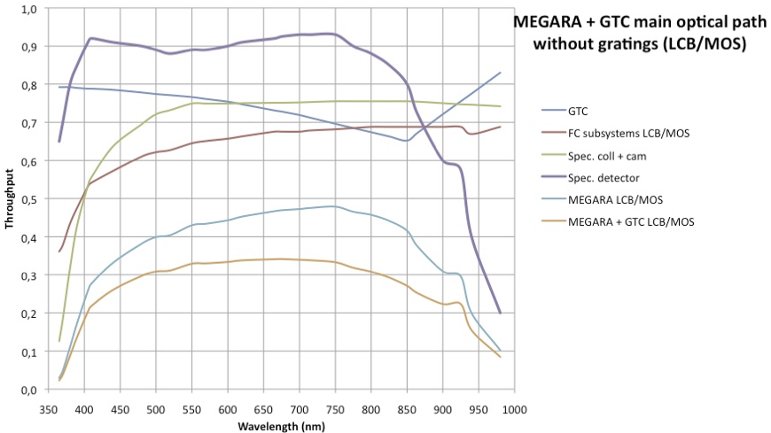MEGARA transmission (components)